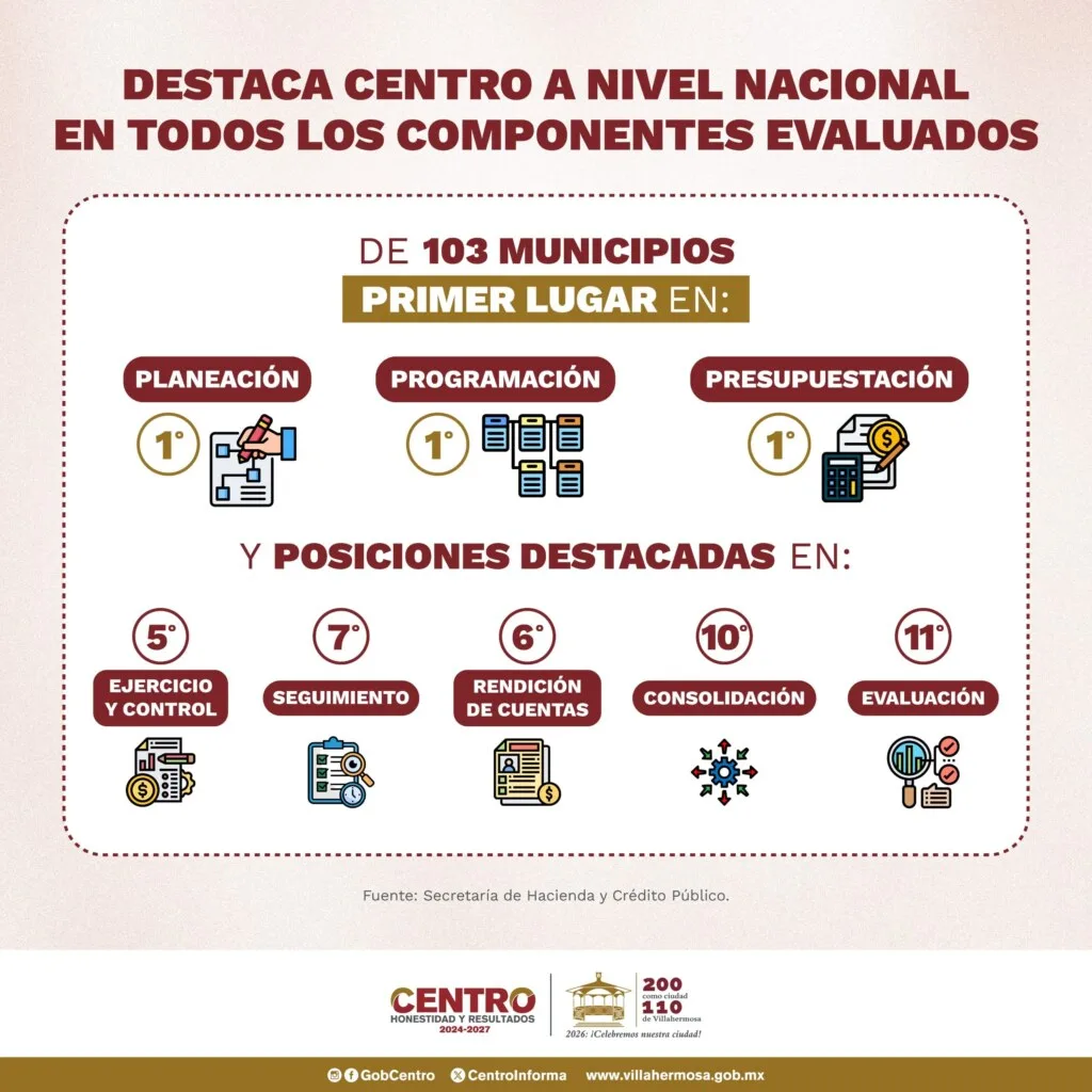Centro se posiciona entre los mejores municipios del país en evaluación de Hacienda